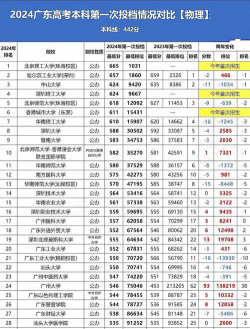 2024年广东高考528分左右能报考哪些大学