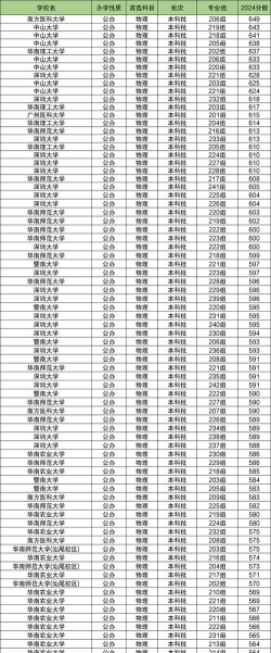 2024年广东高考546分能报考哪些大学