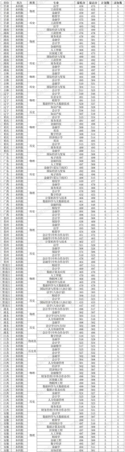 2024年河北金融学院各专业在山东录取分数线