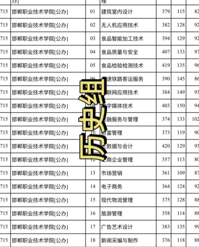 2024年邯郸职业技术学院各专业在河北录取分数线