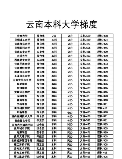 2024年云南高考理科类459分左右可以上哪些大学?附62所2024能报的大学