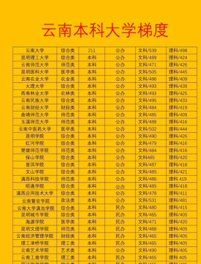 2024年云南高考文科类586分左右能报考哪些大学?附63所能报的大学及分数线