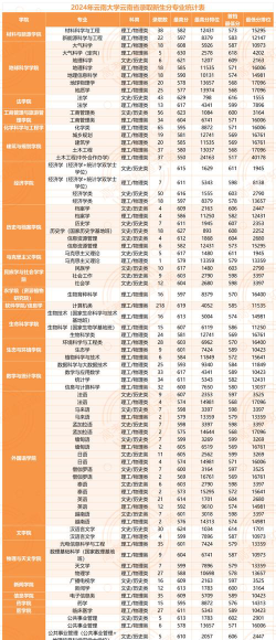 2024年云南高考597分能报考哪些大学?附42所能报的大学及分数线