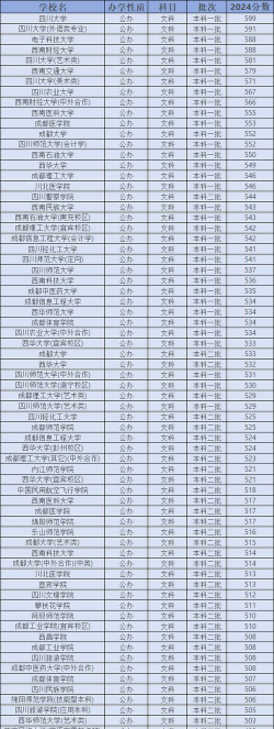 2024年四川高考理科类642分左右能报考哪些大学?附2所能报的大学