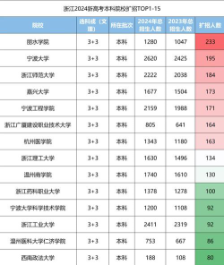 2024年浙江高考407分能报考哪些大学?附29所能报的大学