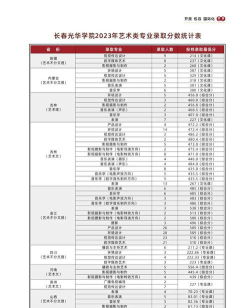 2024湖南物理类多少分能报考长春光华学院