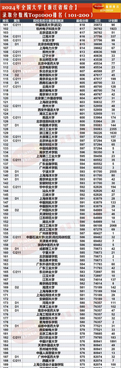 2024年浙江高考448分左右能考上哪些大学