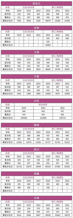 2024湖南多少分能上黑龙江工业学院