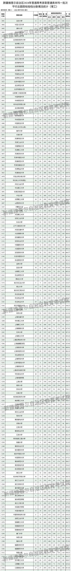 2024年新疆高考理科类458分左右可以上哪些大学