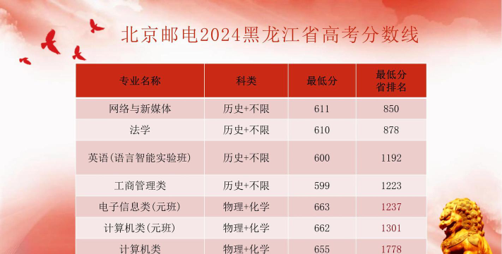 2024年北京邮电大学各专业在黑龙江录取分数线