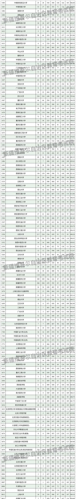 2024年新疆高考文科类532分左右可以上哪些大学