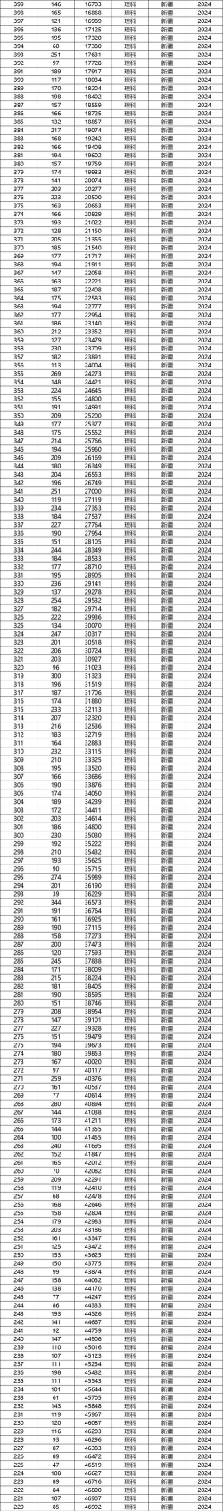 2024年新疆高考理科类577分能上哪些大学