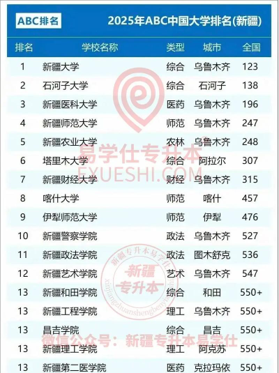2024年新疆高考文科类580分左右能报考哪些大学?附1所能报的大学最低分