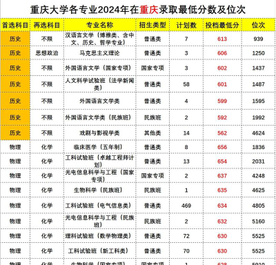 2024年重庆高考404分能报考哪些大学?附21所能报的大学最低分