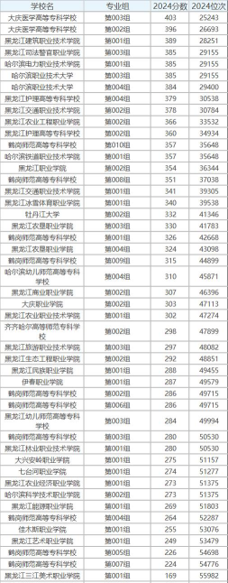 2024年黑龙江商业职业学院各专业在内蒙古录取分数线