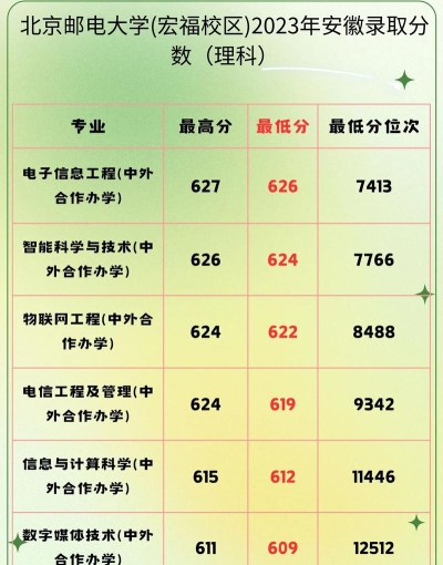 2024年北京邮电大学各专业在安徽录取分数线