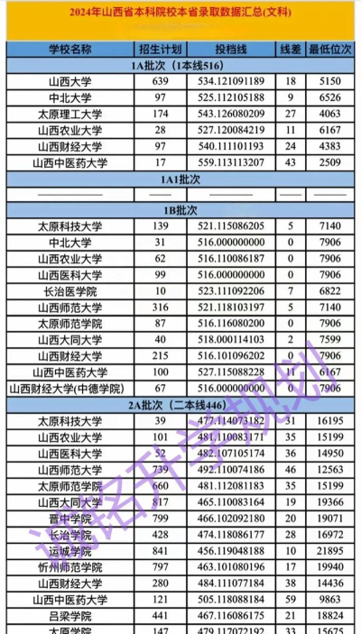 2024年山西高考理科类622分左右能报考哪些大学怎样填志愿?这2所大学能报考