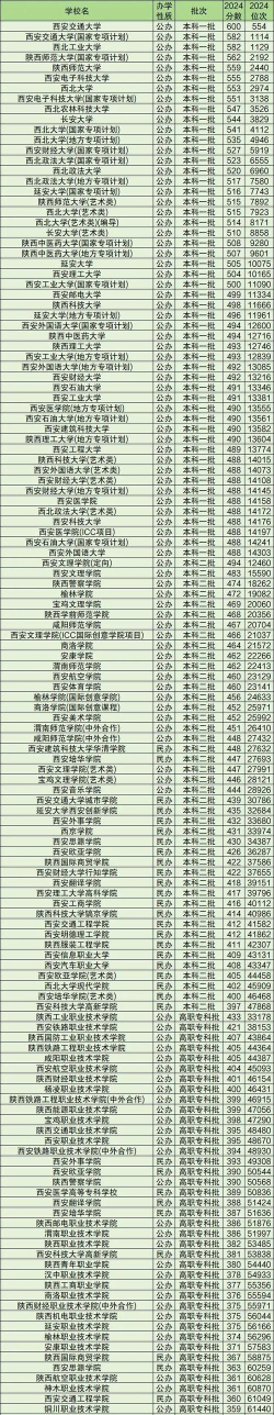 2024年陕西高考438分左右能填报哪些大学