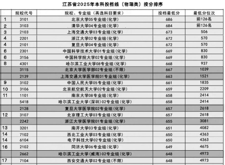 2025年江苏历史类405分能上大学吗
