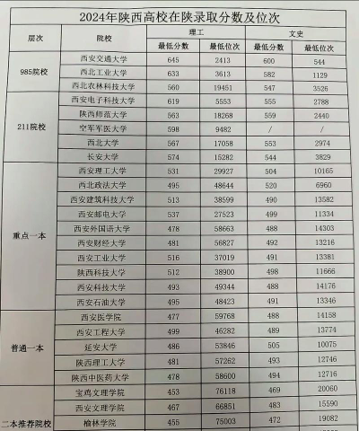 2024年陕西高考506分左右能报考哪些大学