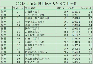 2024吉林考生多少分能上河北石油职业技术大学