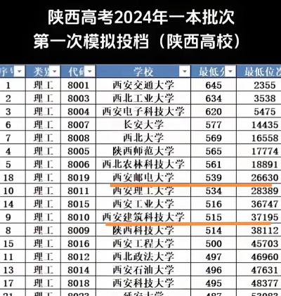 2024吉林考生多少分能上西安邮电大学