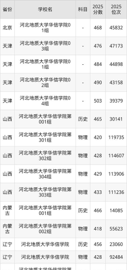 2024吉林考生多少分能上河北地质大学华信学院