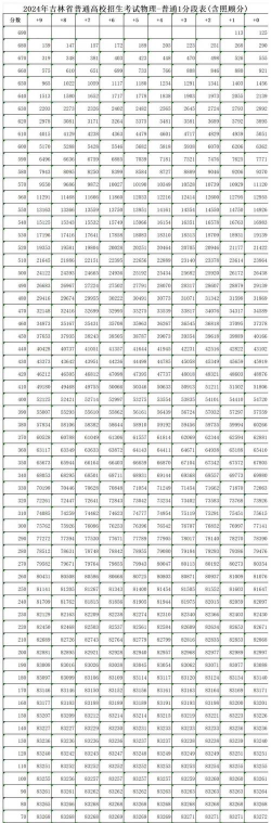 2024吉林考生多少分能上新疆农业大学