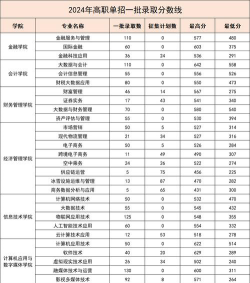 2024吉林考生多少分能上长春金融高等专科学校