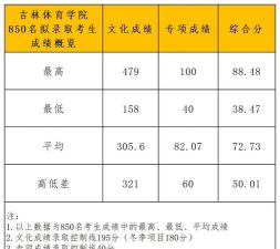 2024吉林考生多少分能上吉林体育学院