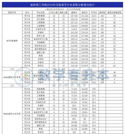 2024吉林考生多少分能上南阳理工学院