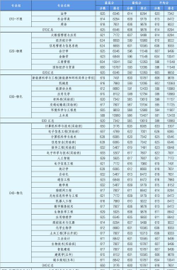 2024年北京工业大学各专业在江西录取分数线