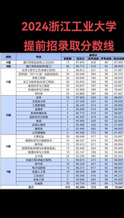 2024吉林考生多少分能上浙江工业大学