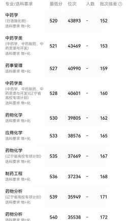 2024吉林考生多少分能上沈阳药科大学