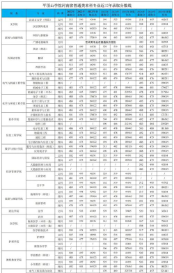 2024河南考生多少分能上平顶山学院