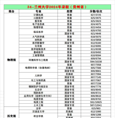 2024年兰州大学各专业在安徽录取分数线