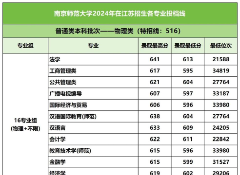 2024年华南师范大学各专业在江苏录取分数线