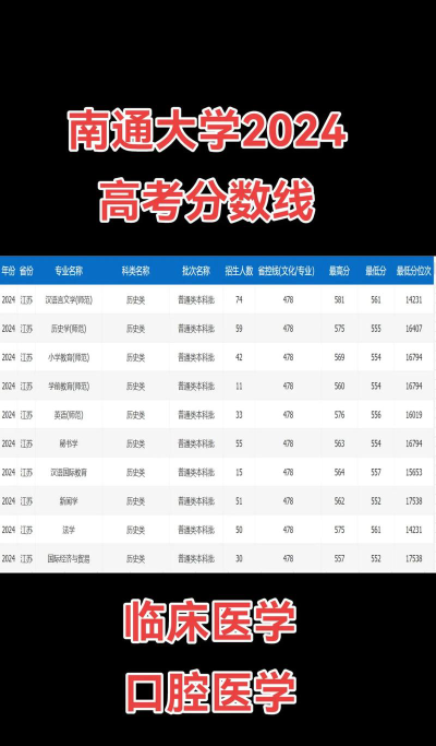 2024安徽考生多少分能上南通大学