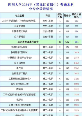 2024年四川大学各专业在黑龙江录取分数线