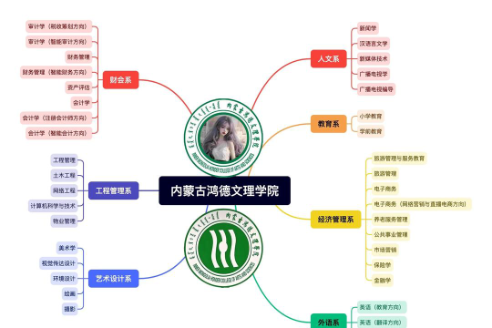 内蒙古鸿德文理学院有哪些专业
