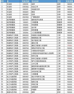 扬州大学广陵学院有哪些专业