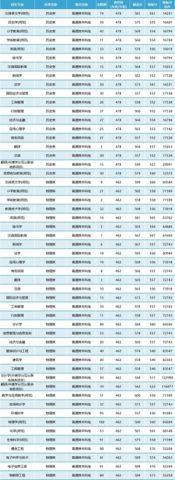 2024年南通大学各专业在江苏录取分数线