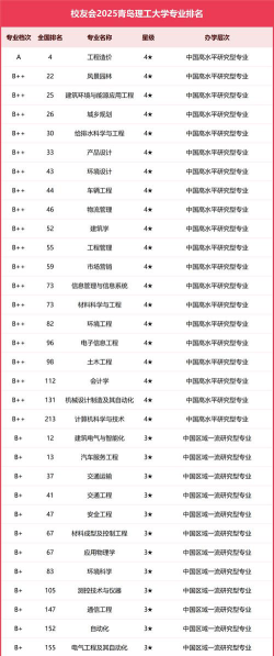 青岛理工大学有哪些专业