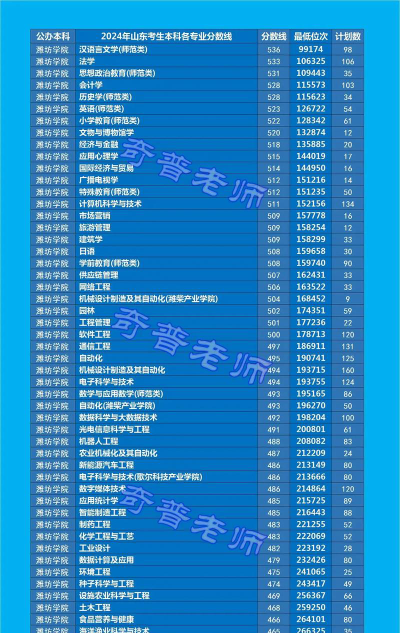 2024湖南物理类多少分能报考潍坊学院