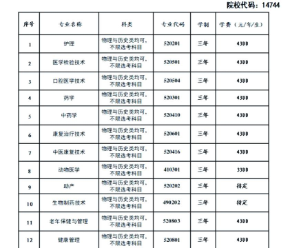 2024青海考生多少分能上通化医药健康职业学院