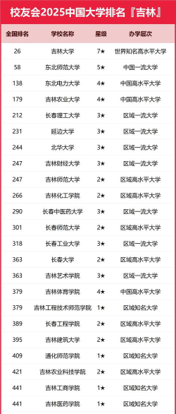 2025年吉林344分能够报什么大学