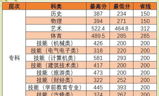 2024湖南考生多少分能上湖北商贸学院