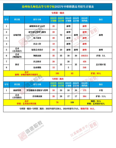徐州幼儿师范高等专科学校的学校代码是什么