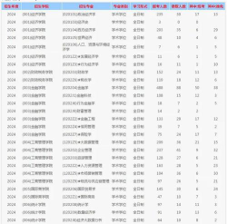 2024年西南财经大学各专业在吉林录取分数线