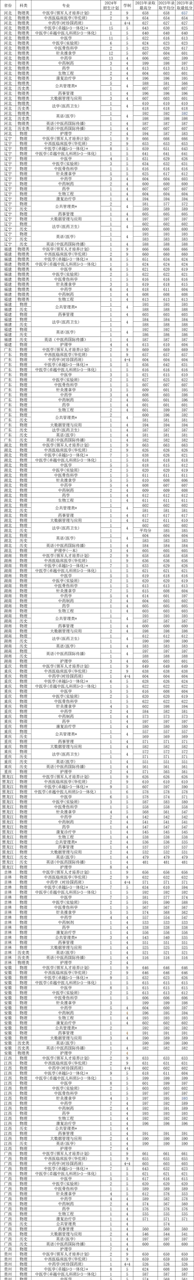 2024年北京中医药大学各专业在福建录取分数线